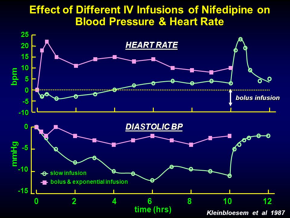 bolus infusion slow infusion mmHg bpm HEART RATE DIASTOLIC BP bolus & exponential infusion time (hrs) Effect of Different IV Infusions of Nifedipine on Blood Pressure & Heart Rate Kleinbloesem et al 1987