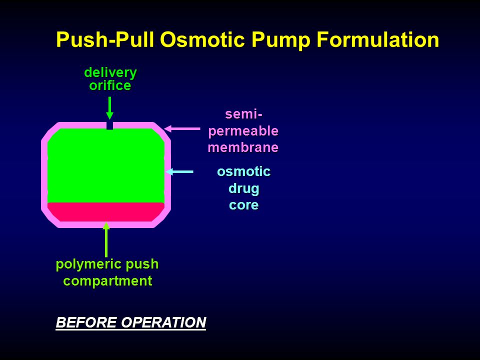 Push-Pull Osmotic Pump Formulation BEFORE OPERATION osmotic drug core polymeric push compartment semi- permeable membrane delivery orifice