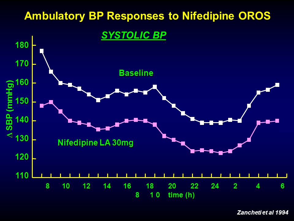 Ambulatory BP Responses to Nifedipine OROS Nifedipine LA 30mg SYSTOLIC BP Baseline time (h) SBP (mmHg) SBP (mmHg) Zancheti et al 1994