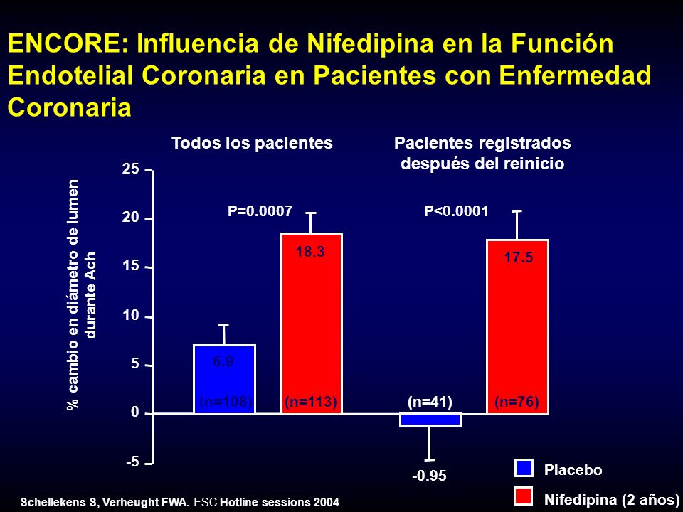 Nifedipina (2 años) ENCORE: Influencia de Nifedipina en la Función Endotelial Coronaria en Pacientes con Enfermedad Coronaria % cambio en diámetro de lumen durante Ach Todos los pacientesPacientes registrados después del reinicio (n=108)(n=113)(n=41)(n=76) Placebo P=0.0007P< Schellekens S, Verheught FWA.