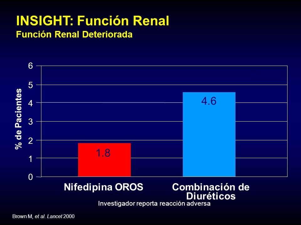 Investigador reporta reacción adversa % de Pacientes p < Nifedipina OROSCombinación de Diuréticos INSIGHT: Función Renal Función Renal Deteriorada Brown M, et al.