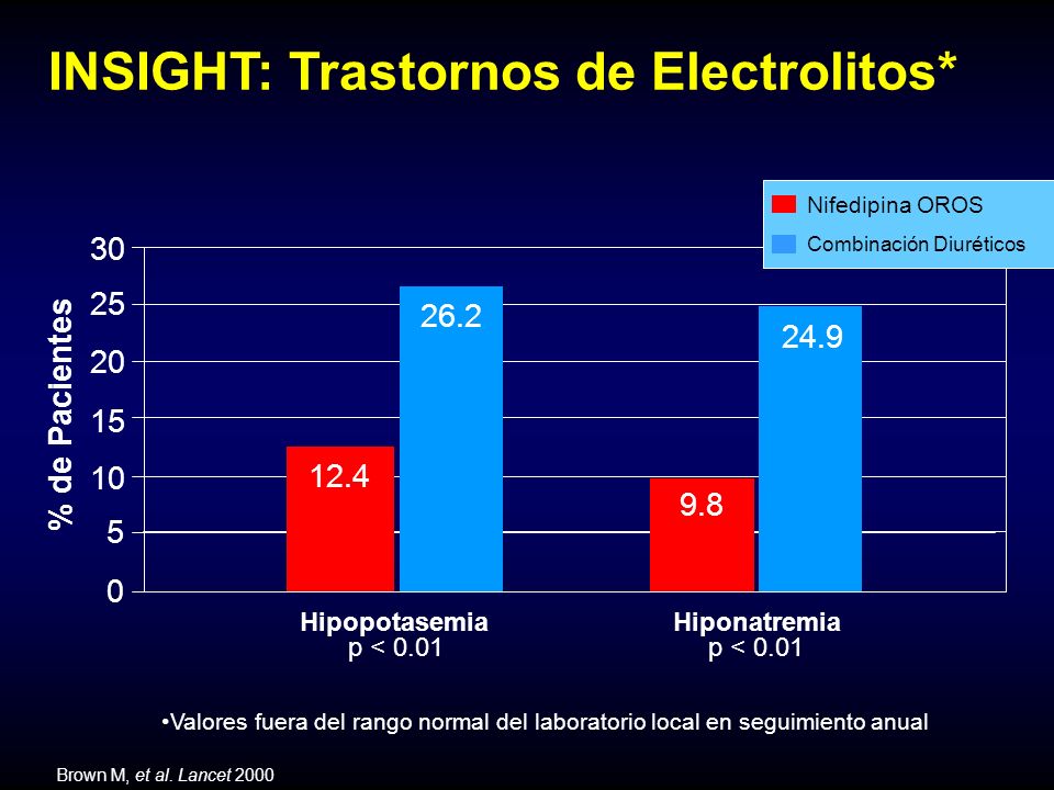 INSIGHT: Trastornos de Electrolitos* Valores fuera del rango normal del laboratorio local en seguimiento anual % de Pacientes Hipopotasemia Hiponatremia p < Brown M, et al.
