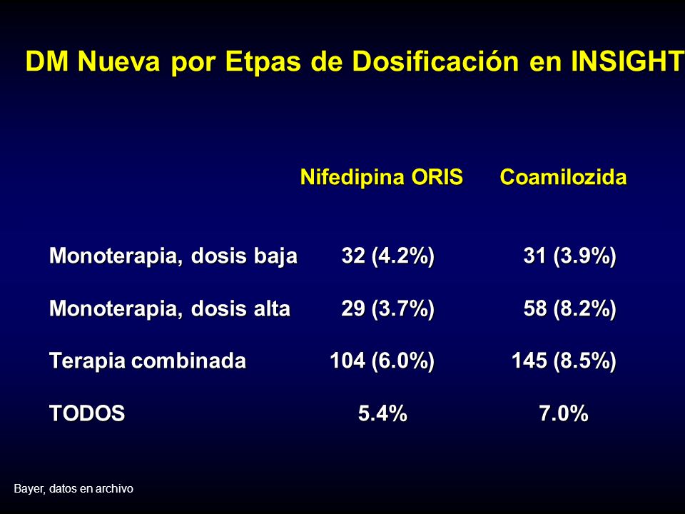DM Nueva por Etpas de Dosificación en INSIGHT Monoterapia, dosis baja Monoterapia, dosis alta Terapia combinada TODOS Nifedipina ORIS 32 (4.2%) 32 (4.2%) 29 (3.7%) 29 (3.7%) 104 (6.0%) 5.4%Coamilozida 31 (3.9%) 31 (3.9%) 58 (8.2%) 58 (8.2%) 145 (8.5%) 7.0% Bayer, datos en archivo