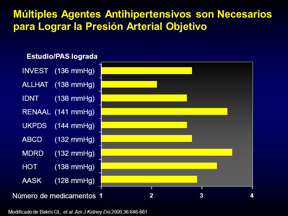 Múltiples Agentes Antihipertensivos son Necesarios para Lograr la Presión Arterial Objetivo Modificado de Bakris GL, et al.