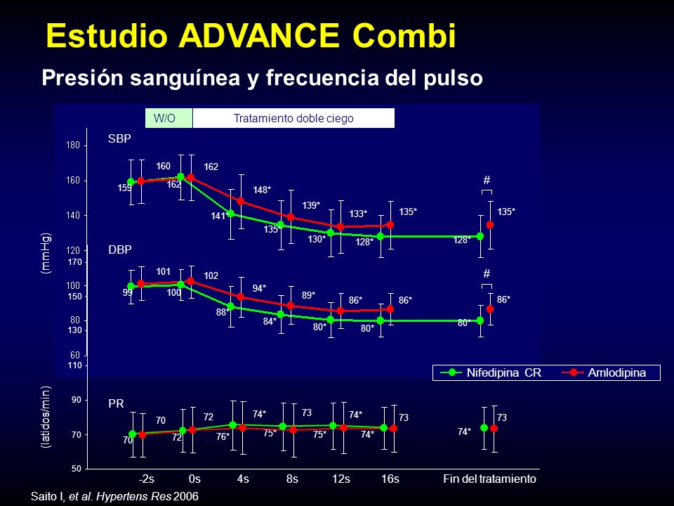 Presión sanguínea y frecuencia del pulso Estudio ADVANCE Combi Nifedipina CRAmlodipina Saito I, et al.