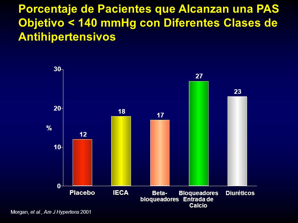 Morgan, et al., Am J Hypertens 2001 Porcentaje de Pacientes que Alcanzan una PAS Objetivo < 140 mmHg con Diferentes Clases de AntihipertensivosPlaceboIECA Beta-bloqueadoresBloqueadores Entrada de Calcio Diuréticos Diuréticos %