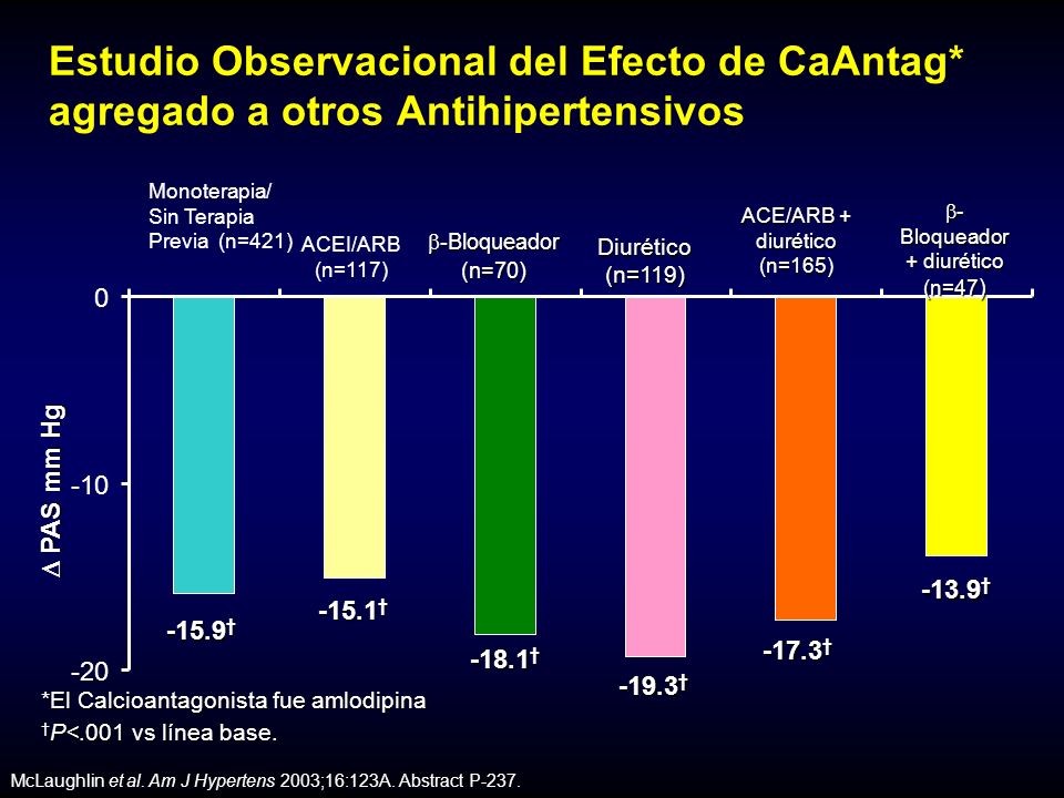 Estudio Observacional del Efecto de CaAntag* agregado a otros Antihipertensivos McLaughlin et al.
