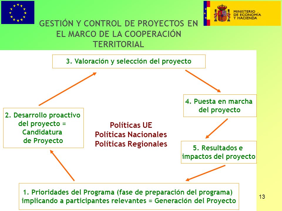 13 GESTIÓN Y CONTROL DE PROYECTOS EN EL MARCO DE LA COOPERACIÓN TERRITORIAL 1.