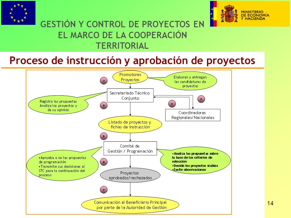 14 Proceso de instrucción y aprobación de proyectos GESTIÓN Y CONTROL DE PROYECTOS EN EL MARCO DE LA COOPERACIÓN TERRITORIAL
