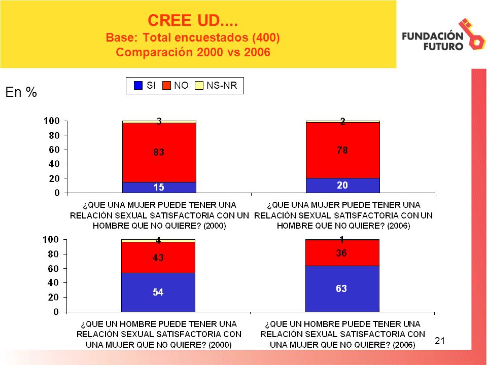 21 CREE UD.... Base: Total encuestados (400) Comparación 2000 vs 2006 En % SI NO NS-NR