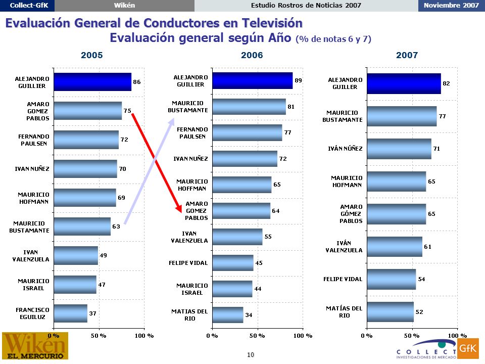 10 Noviembre 2007Estudio Rostros de Noticias 2007Collect-GfKWikén Evaluación general según Año (% de notas 6 y 7) Evaluación General de Conductores en Televisión 2007