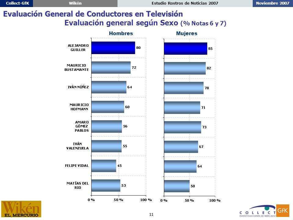 11 Noviembre 2007Estudio Rostros de Noticias 2007Collect-GfKWikén Evaluación general según Sexo (% Notas 6 y 7) HombresMujeres Evaluación General de Conductores en Televisión