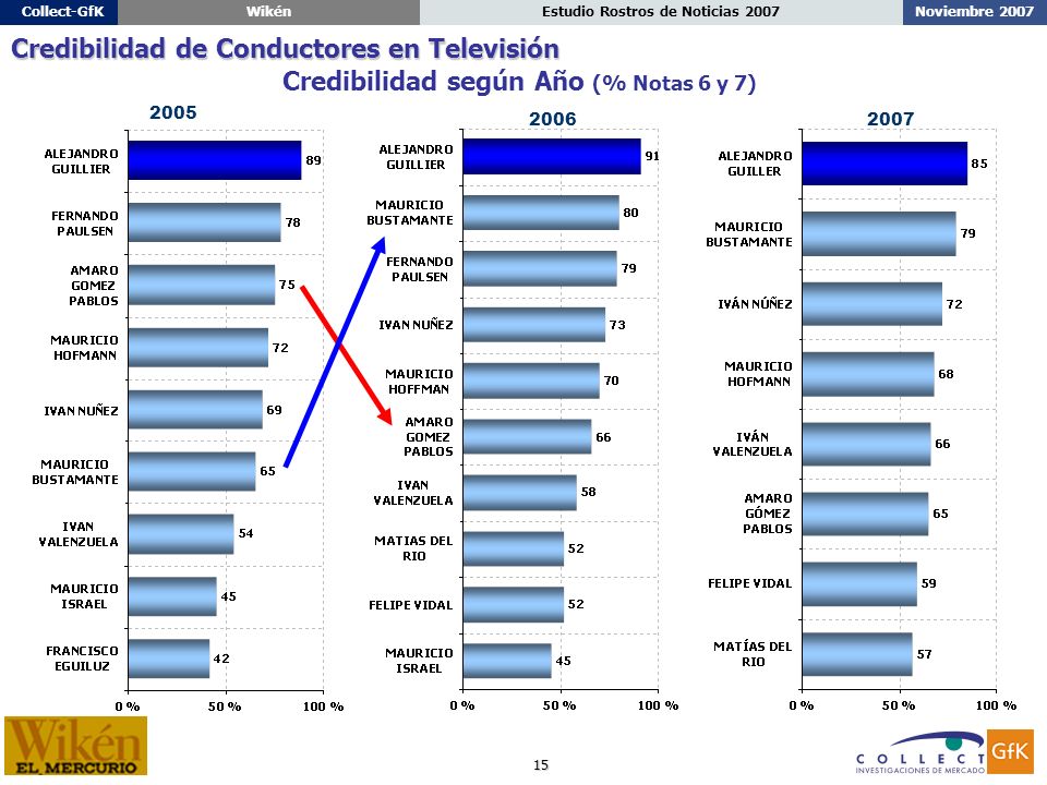 15 Noviembre 2007Estudio Rostros de Noticias 2007Collect-GfKWikén Credibilidad según Año (% Notas 6 y 7) Credibilidad de Conductores en Televisión