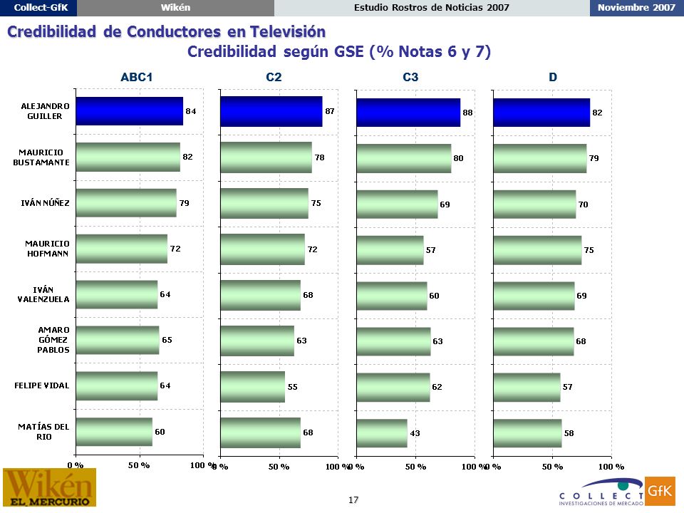 17 Noviembre 2007Estudio Rostros de Noticias 2007Collect-GfKWikén ABC1C2C3D Credibilidad según GSE (% Notas 6 y 7) Credibilidad de Conductores en Televisión