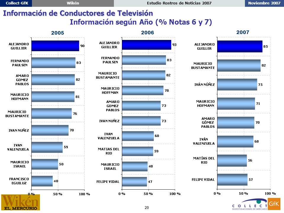 20 Noviembre 2007Estudio Rostros de Noticias 2007Collect-GfKWikén Información según Año (% Notas 6 y 7) Información de Conductores de Televisión