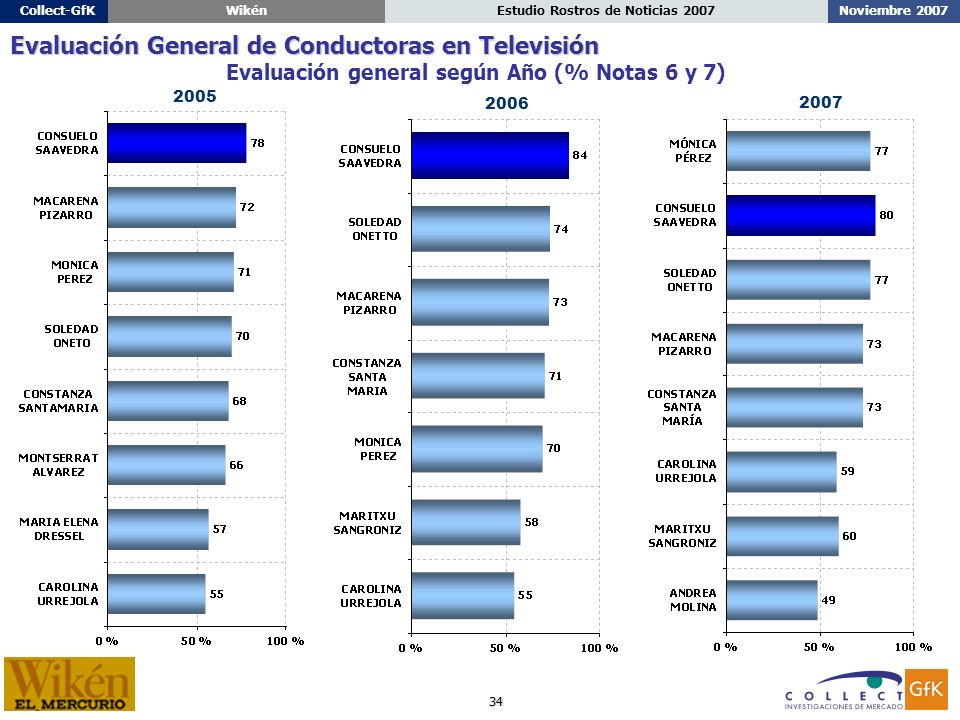 34 Noviembre 2007Estudio Rostros de Noticias 2007Collect-GfKWikén Evaluación general según Año (% Notas 6 y 7) Evaluación General de Conductoras en Televisión