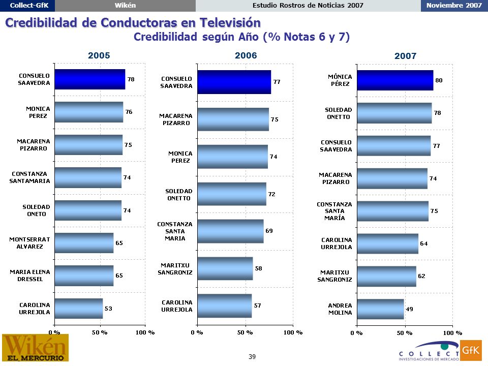 39 Noviembre 2007Estudio Rostros de Noticias 2007Collect-GfKWikén Credibilidad según Año (% Notas 6 y 7) Credibilidad de Conductoras en Televisión