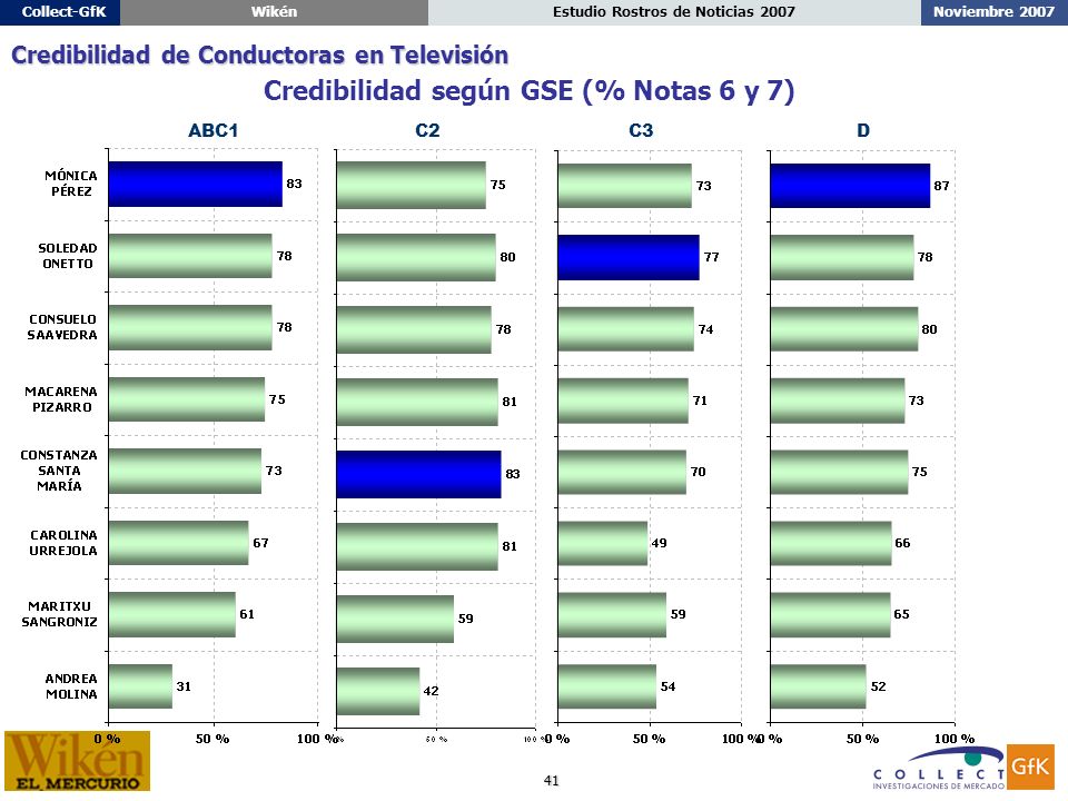 41 Noviembre 2007Estudio Rostros de Noticias 2007Collect-GfKWikén ABC1C2C3D Credibilidad según GSE (% Notas 6 y 7) Credibilidad de Conductoras en Televisión