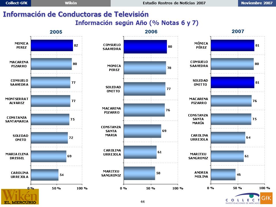44 Noviembre 2007Estudio Rostros de Noticias 2007Collect-GfKWikén Información según Año (% Notas 6 y 7) Información de Conductoras de Televisión