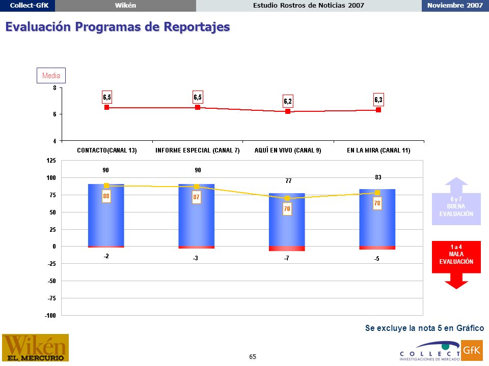 65 Noviembre 2007Estudio Rostros de Noticias 2007Collect-GfKWikén Se excluye la nota 5 en Gráfico Evaluación Programas de Reportajes 1 a 4 MALA EVALUACIÓN 6 y 7 BUENA EVALUACIÓN Media
