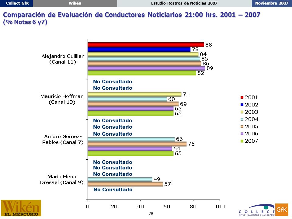 79 Noviembre 2007Estudio Rostros de Noticias 2007Collect-GfKWikén Comparación de Evaluación de Conductores Noticiarios 21:00 hrs.