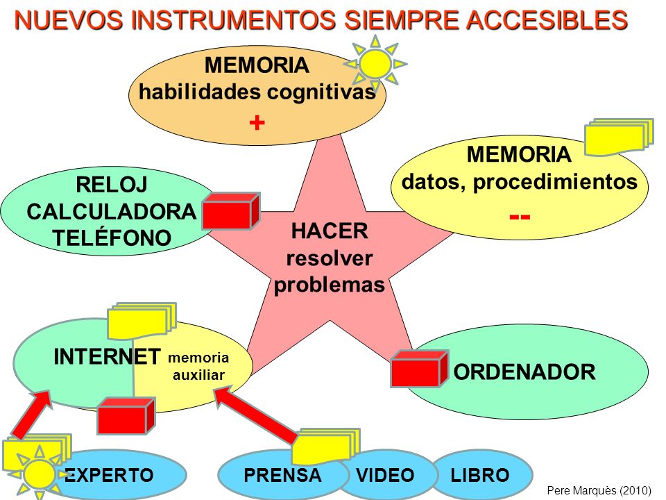 . HACER resolver problemas MEMORIA datos, procedimientos -- MEMORIA habilidades cognitivas + Pere Marquès (2010) NUEVOS INSTRUMENTOS SIEMPRE ACCESIBLES ORDENADOR memoria auxiliar LIBRO RELOJ CALCULADORA TELÉFONO VIDEOPRENSAEXPERTO INTERNET