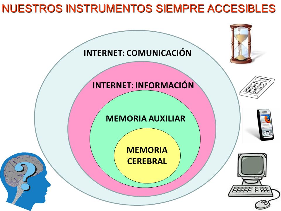 NUESTROS INSTRUMENTOS SIEMPRE ACCESIBLES MEMORIA CEREBRAL MEMORIA AUXILIAR INTERNET: INFORMACIÓN INTERNET: COMUNICACIÓN