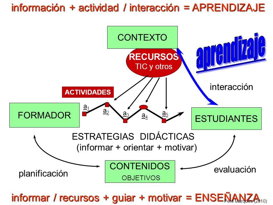FORMADOR ESTUDIANTES CONTENIDOS OBJETIVOS RECURSOS TIC y otros ESTRATEGIAS DIDÁCTICAS (informar + orientar + motivar) evaluación interacción planificación CONTEXTO ACTIVIDADES a1a1 a5a5 a3a3 a2a2 a4a4 información + actividad / interacción = APRENDIZAJE informar / recursos + guiar + motivar = ENSEÑANZA Pere Marquès (2010)
