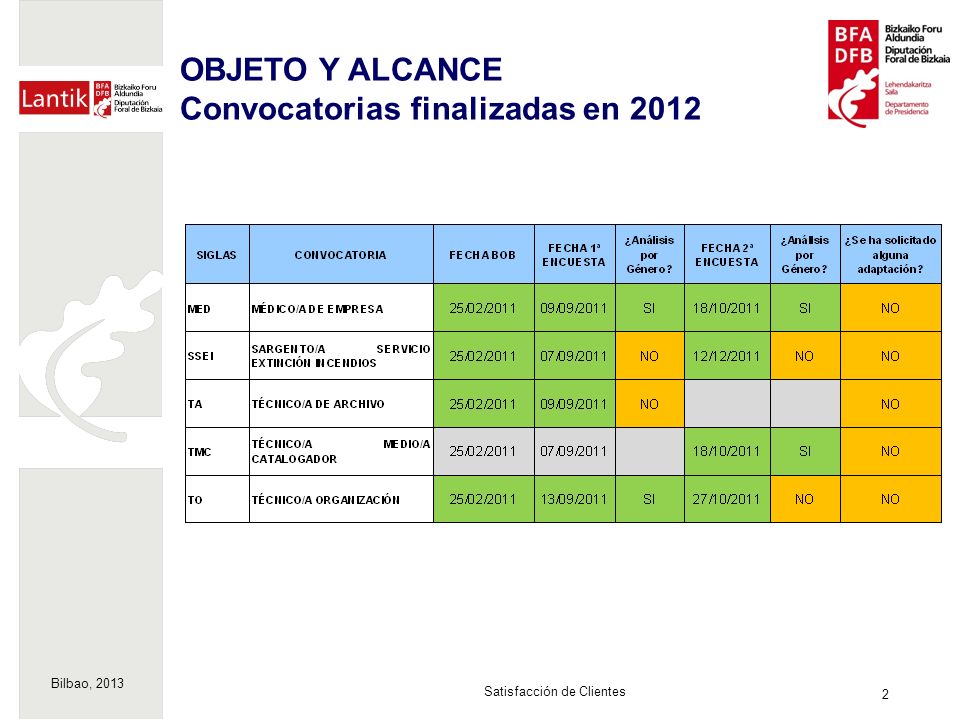 Bilbao, Satisfacción de Clientes OBJETO Y ALCANCE Convocatorias finalizadas en 2012