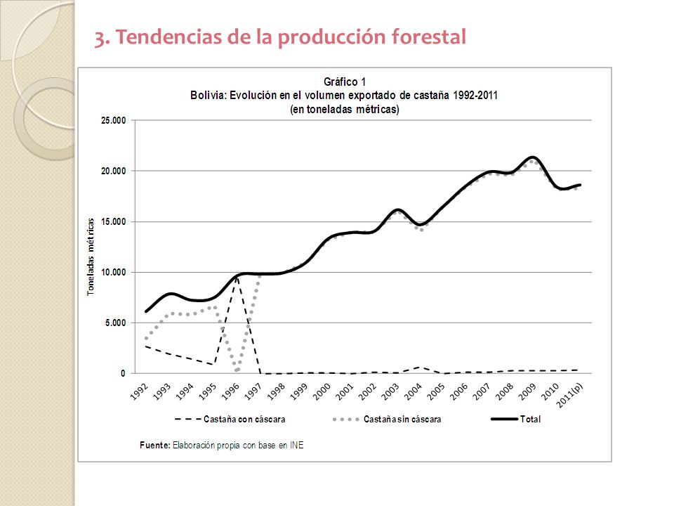3. Tendencias de la producción forestal