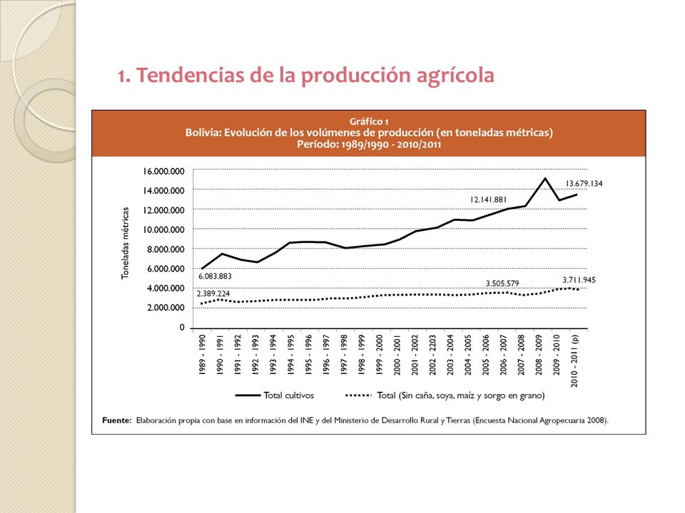 1. Tendencias de la producción agrícola