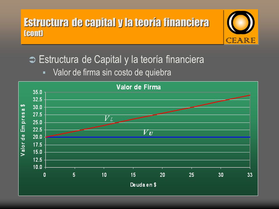 Estructura de capital y la teoría financiera (cont) Estructura de Capital y la teoría financiera Valor de firma sin costo de quiebra