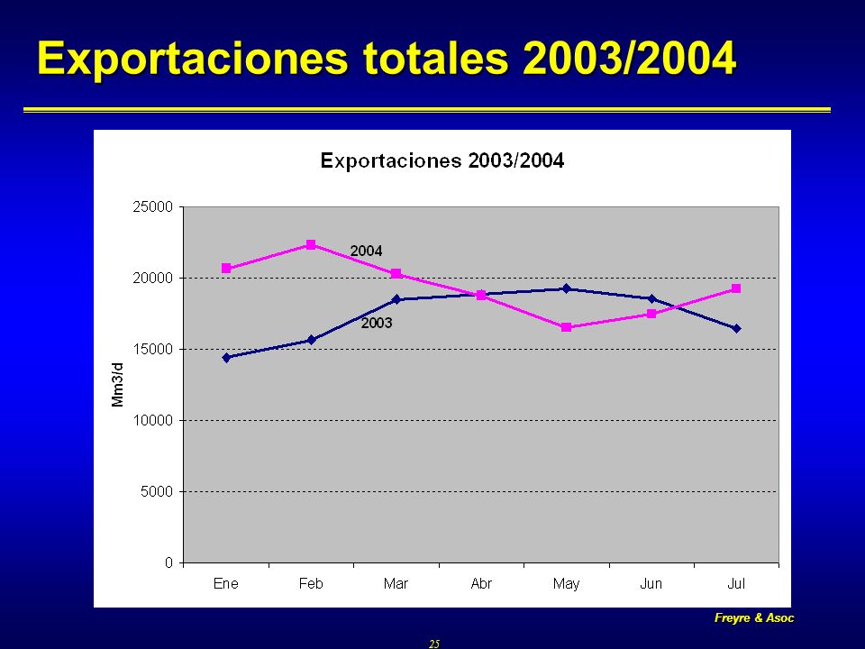 Freyre & Asoc 25 Exportaciones totales 2003/2004