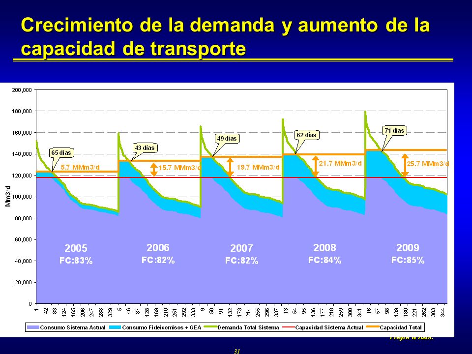 Freyre & Asoc 31 Crecimiento de la demanda y aumento de la capacidad de transporte