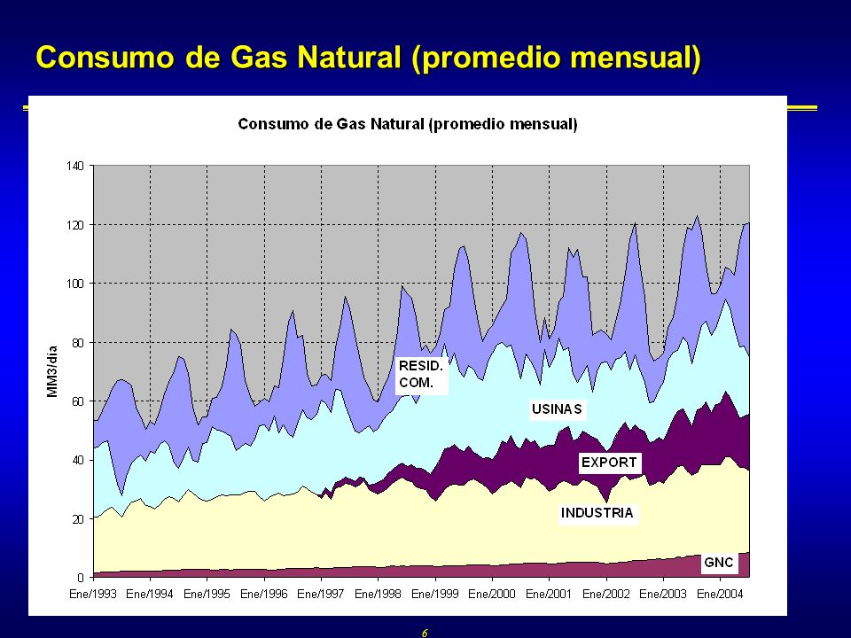 Freyre & Asoc 6 Consumo de Gas Natural (promedio mensual)