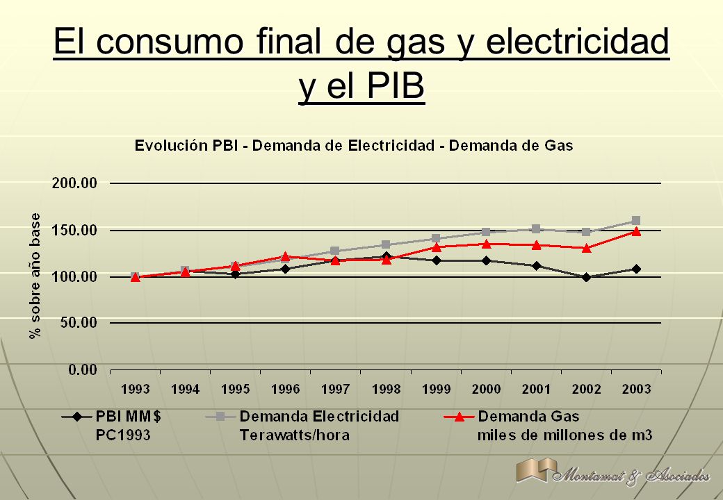 El consumo final de gas y electricidad y el PIB