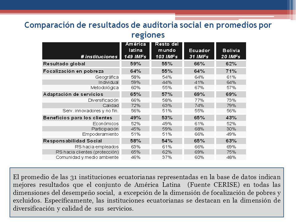 Comparación de resultados de auditoria social en promedios por regiones El promedio de las 31 instituciones ecuatorianas representadas en la base de datos indican mejores resultados que el conjunto de América Latina (Fuente CERISE) en todas las dimensiones del desempeño social, a excepción de la dimensión de focalización de pobres y excluidos.