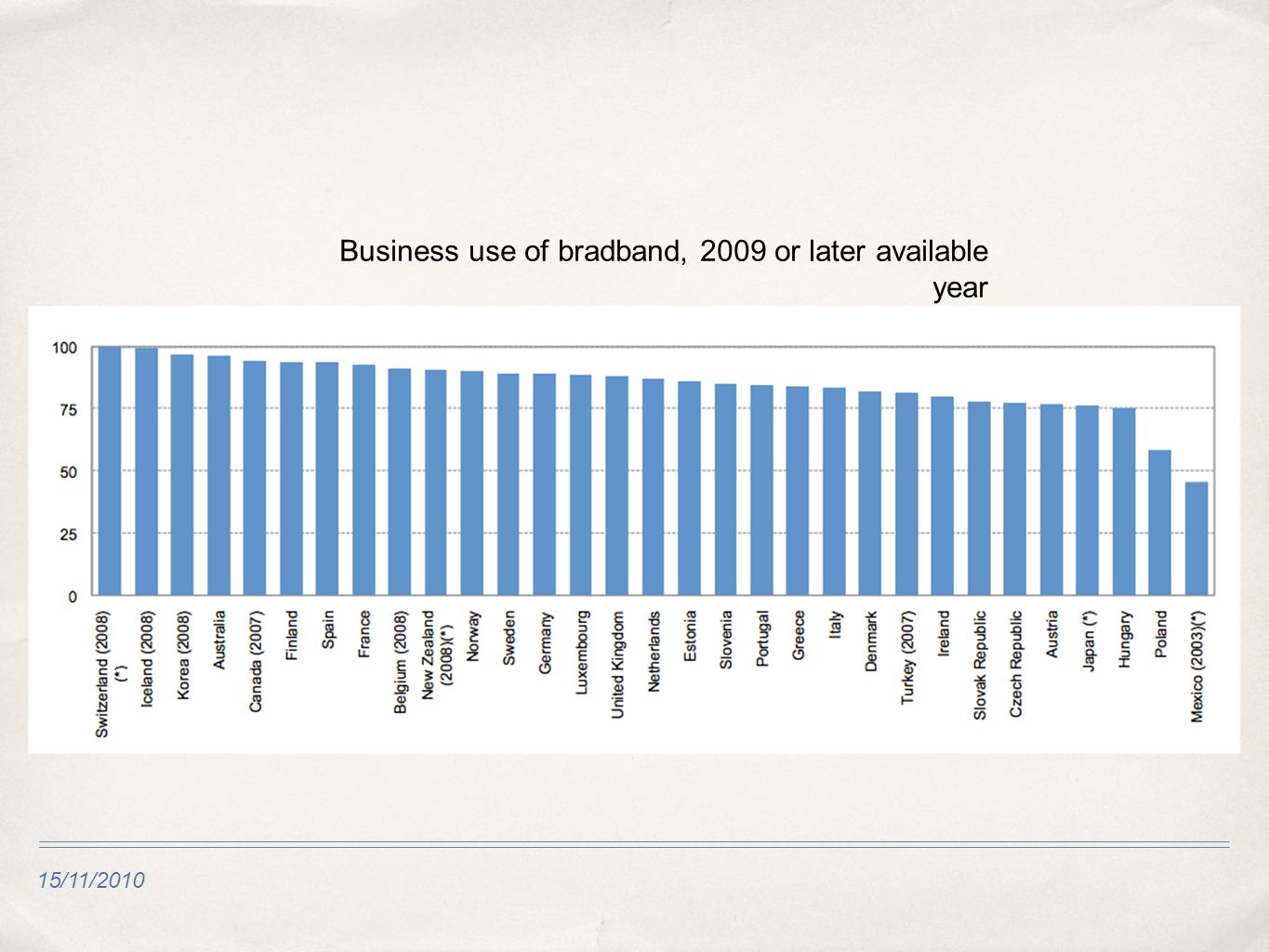 15/11/2010 Business use of bradband, 2009 or later available year