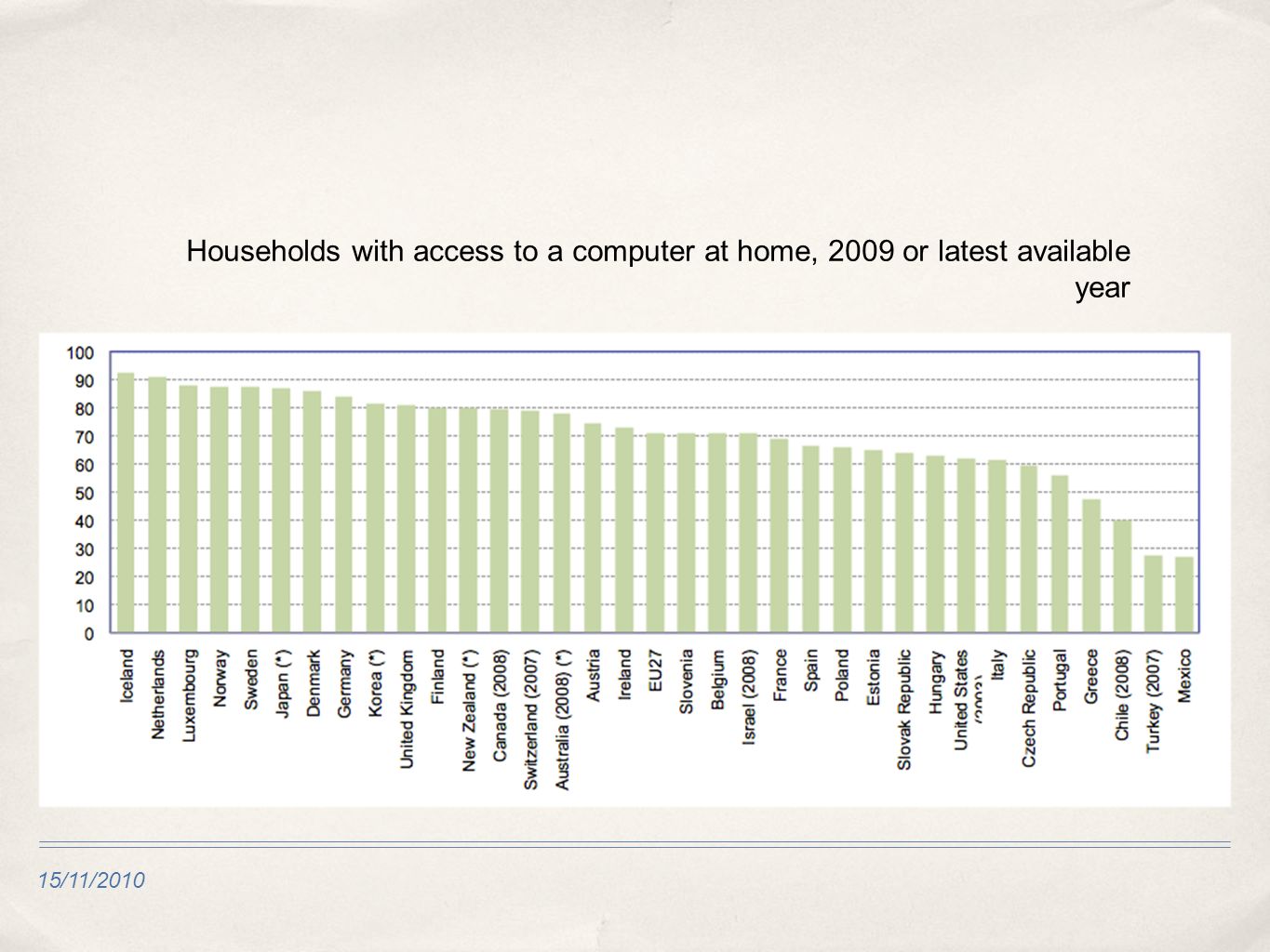 15/11/2010 Households with access to a computer at home, 2009 or latest available year
