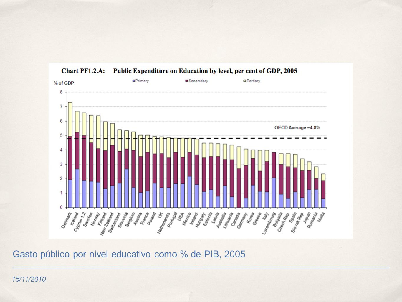 15/11/2010 Gasto público por nivel educativo como % de PIB, 2005