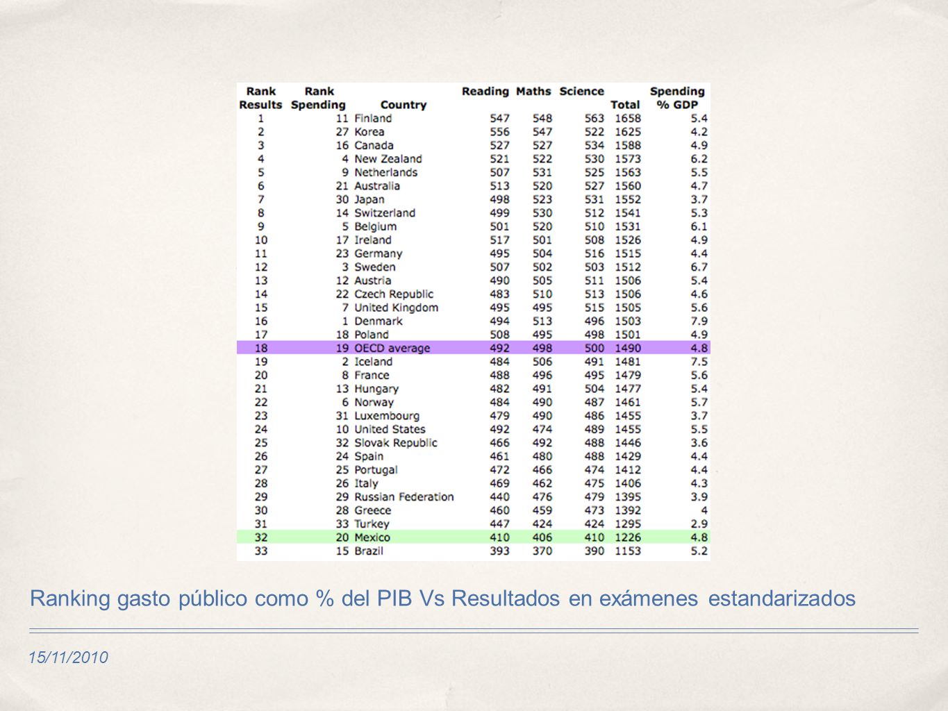 15/11/2010 Ranking gasto público como % del PIB Vs Resultados en exámenes estandarizados