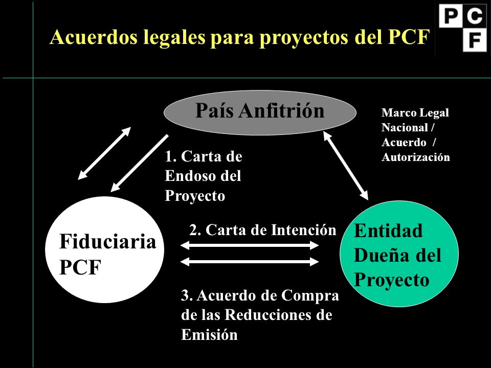 País Anfitrión Fiduciaria PCF Entidad Dueña del Proyecto 1.