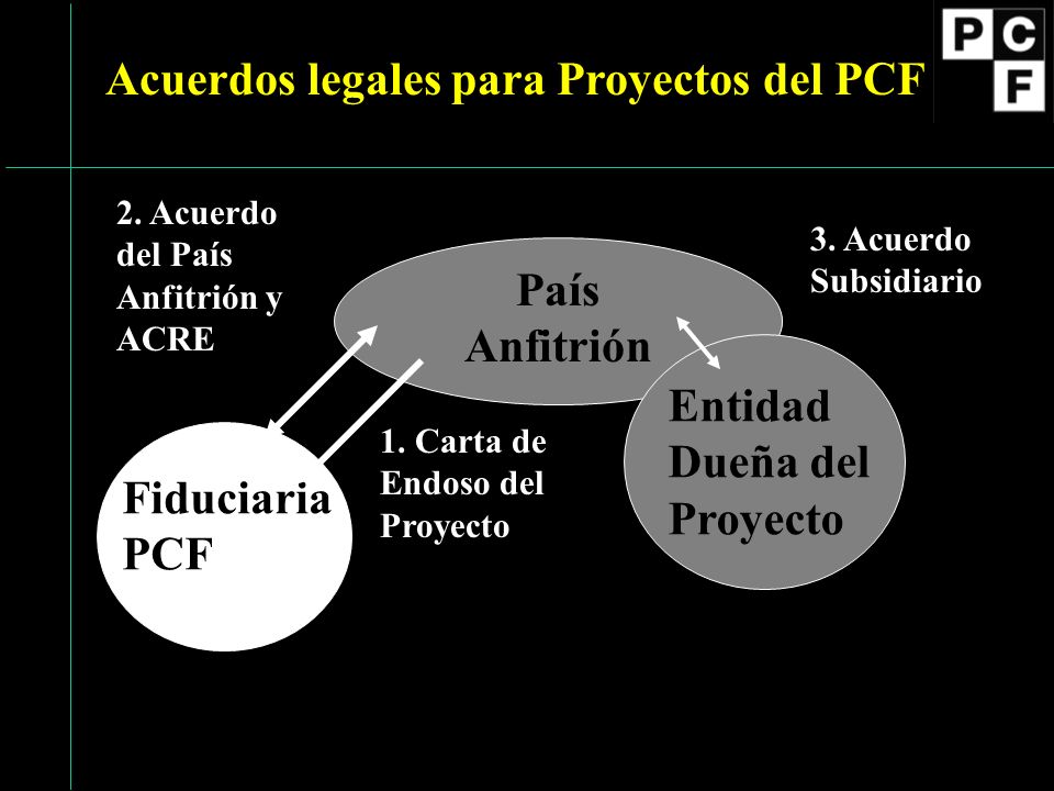 País Anfitrión Fiduciaria PCF Entidad Dueña del Proyecto 1.