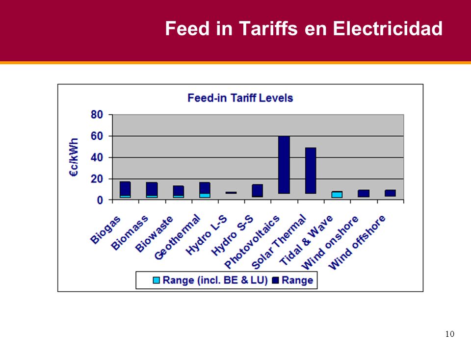 10 Feed in Tariffs en Electricidad