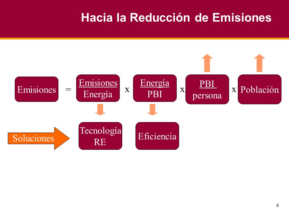 4 Hacia la Reducción de Emisiones Emisiones Energía PBI persona Población = xxx Tecnología RE Eficiencia Soluciones