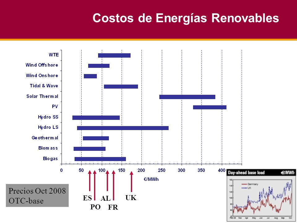 8 Costos de Energías Renovables ES PO AL FR UK Precios Oct 2008 OTC-base