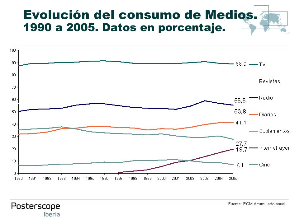 Evolución del consumo de Medios a Datos en porcentaje. Fuente: EGM Acumulado anual