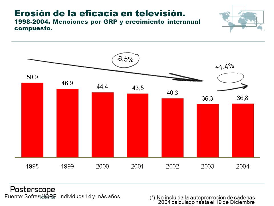 Erosión de la eficacia en televisión