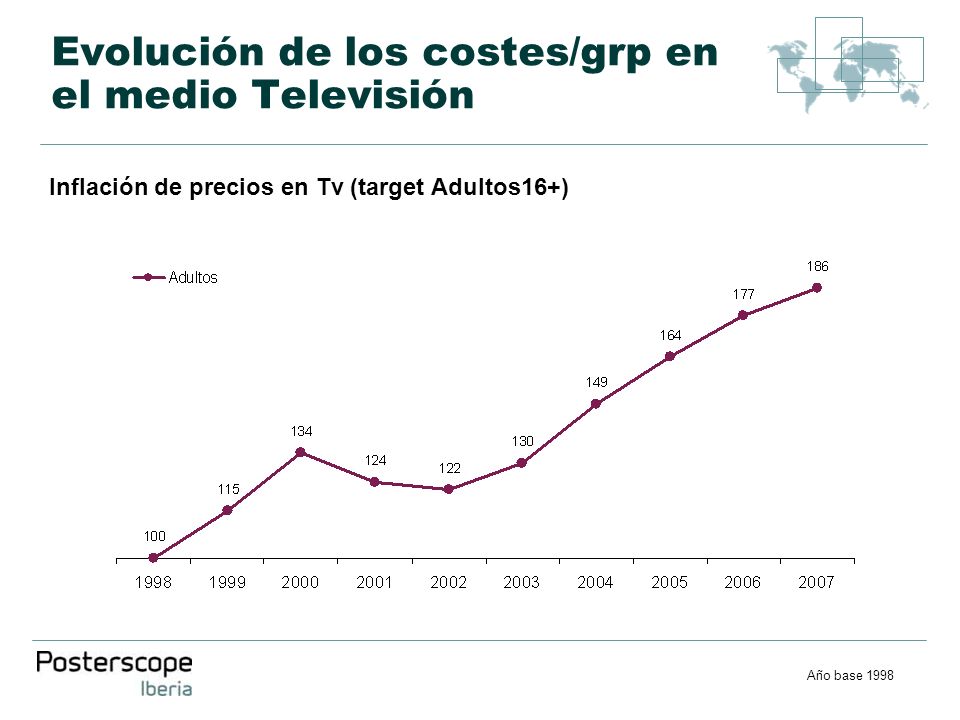 Evolución de los costes/grp en el medio Televisión Inflación de precios en Tv (target Adultos16+) Año base 1998