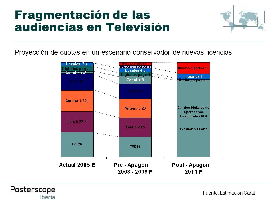 Fragmentación de las audiencias en Televisión Fuente: Estimación Carat Proyección de cuotas en un escenario conservador de nuevas licencias